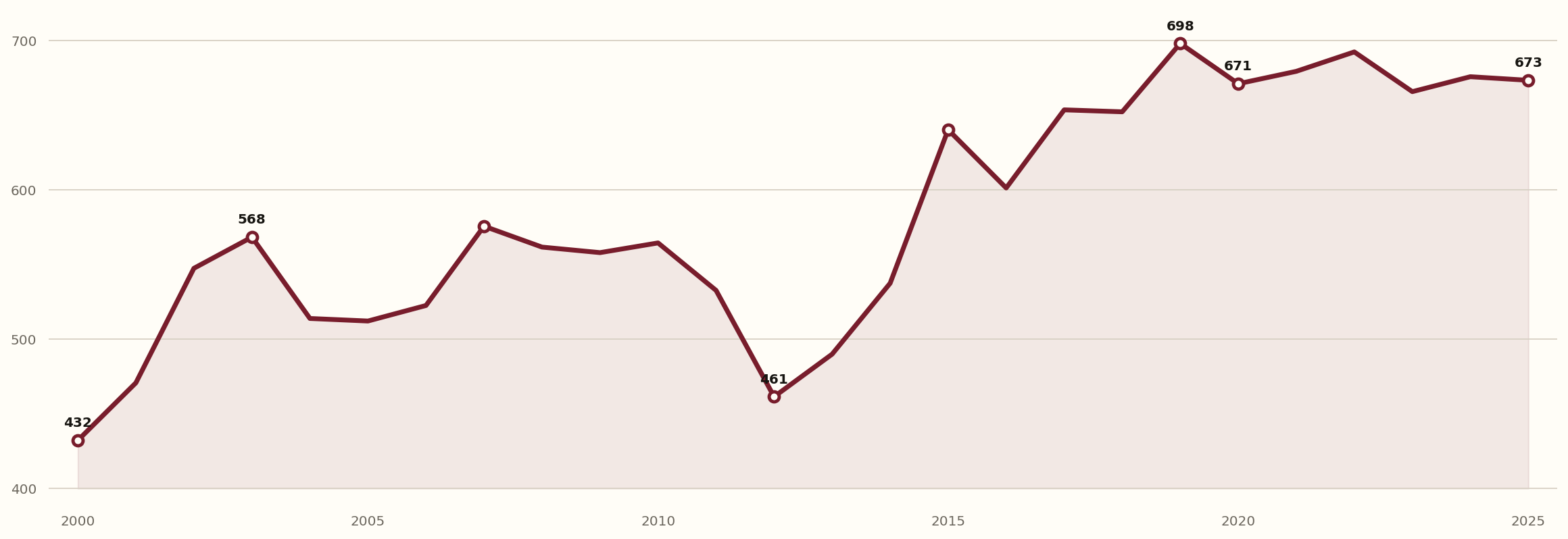 Line chart of the Napa Premium Index from 2000 through 2025, with California equal to 100.